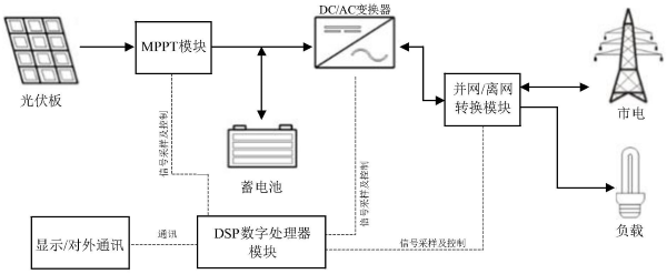 光伏儲能逆變器的模塊結(jié)構(gòu)圖示