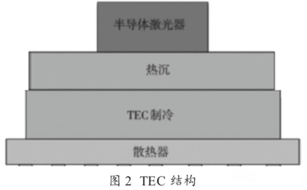 圖2 TEC結(jié)構(gòu)圖