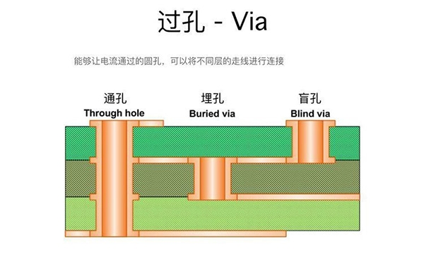 過孔Via：盲孔、埋孔和通孔的區(qū)別