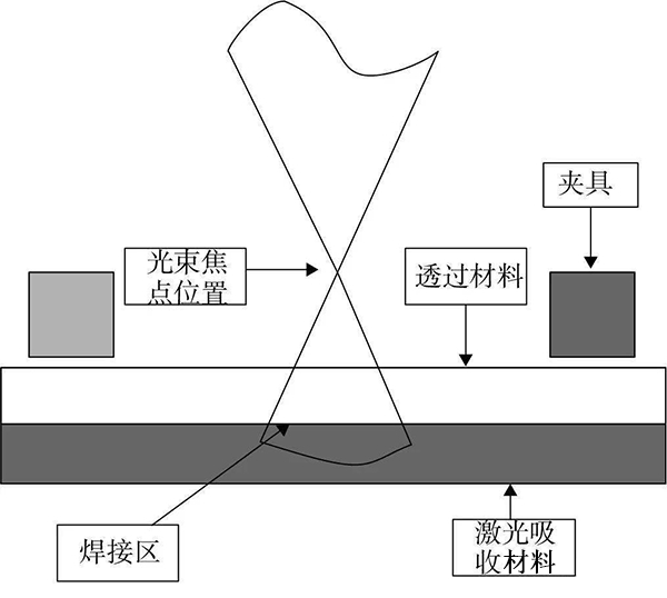 激光塑料焊接基本原理圖示