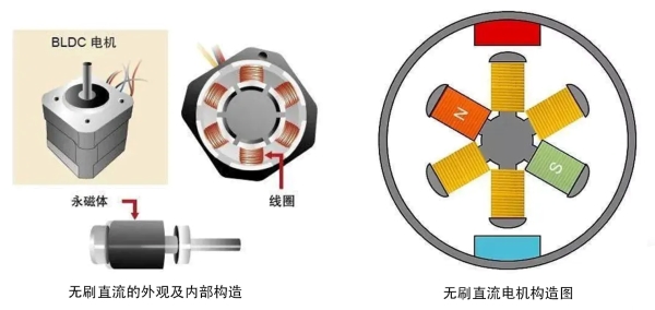 無刷直流電機外觀機內部構造圖示