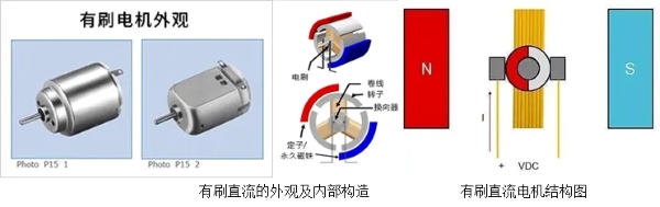 有刷直流電機外觀機內部結構圖示